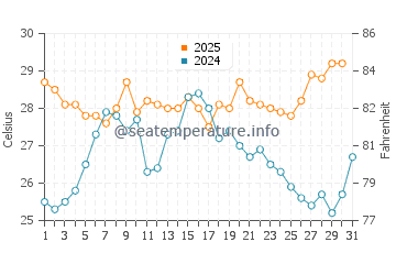 Poquoson water temp chart in July