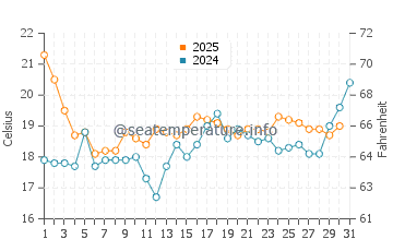 Temperature dell'acqua a Pornichet a luglio