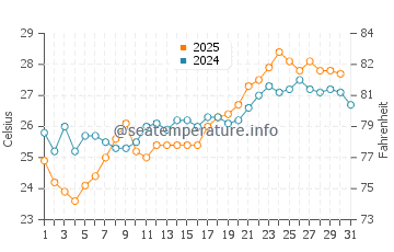 Temperature dell'acqua a Isola di Poros a luglio