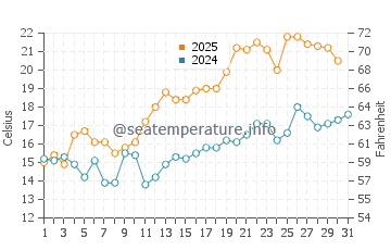 Temperature dell'acqua a Porsgrunn a luglio