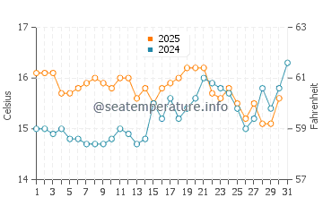 Temperature dell'acqua a Porspoder a luglio