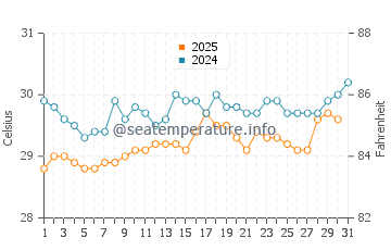 Port A Piment water temp chart in July