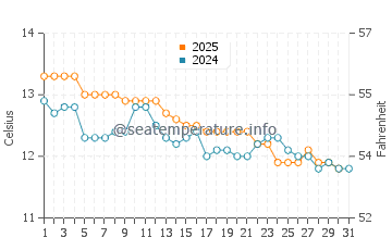 Port Albert water temp chart in July
