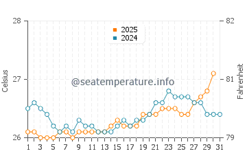 Port Allen water temp chart in July