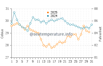 Wassertemperatur Port Aransas im Juli