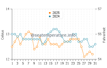 Port Augusta water temp chart in July