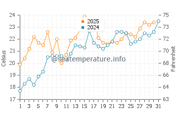 Port Austin water temp chart in July