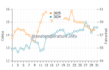 Port Bannatyne water temp chart in July