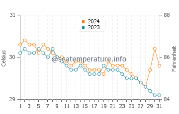 Port Barton water temp chart in July