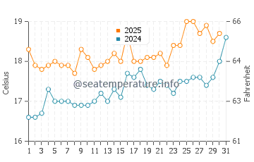 Port Blanc water temp chart in July