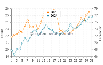 Port Bruce water temp chart in July