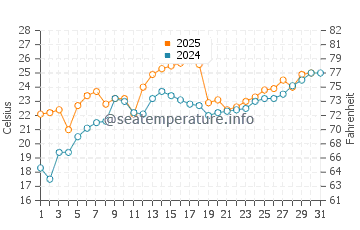 Port Burwell water temp chart in July