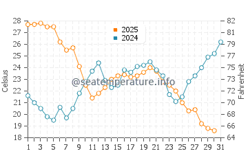 Wassertemperatur Port Camargue im Juli
