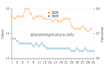 Port Campbell water temp chart in July