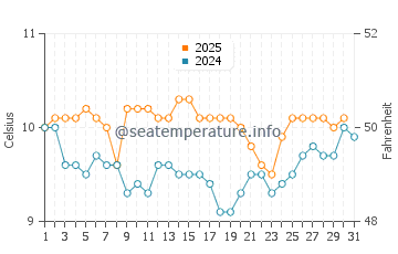 Wassertemperatur Port Chalmers im Juli