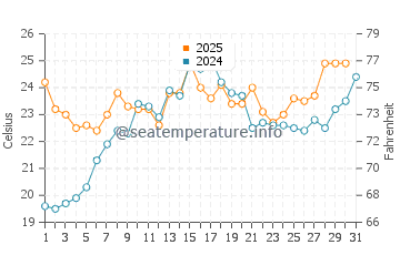 Port Chester water temp chart in July