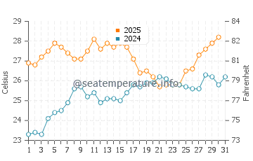 Temperature dell'acqua a Port Clinton a luglio