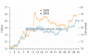 Port Colborne water temp chart in July