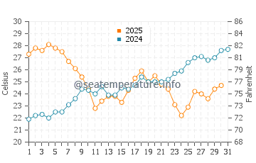 Temperature dell'acqua a Port-Cros a luglio