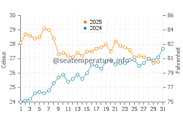 Wassertemperatur Port d'Andratx im Juli