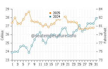 Port de Soller water temp chart in July