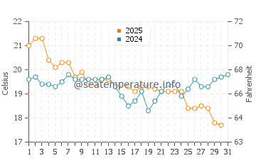 Temperature dell'acqua a Port Denison a luglio