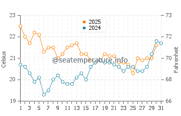 Temperature dell'acqua a Port-des-Barques a luglio