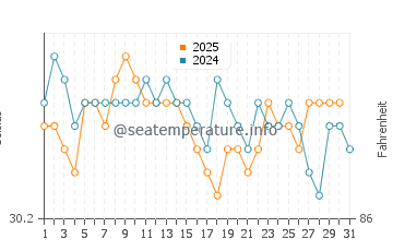 Port Dickson water temp chart in July