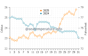 Port Douglas water temp chart in July
