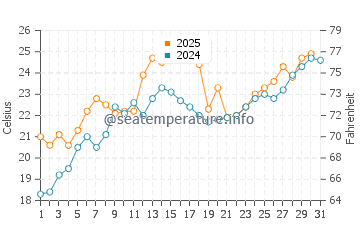 Port Dover water temp chart in July