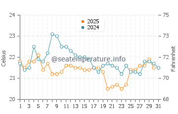 Wassertemperatur Port Edward im Juli