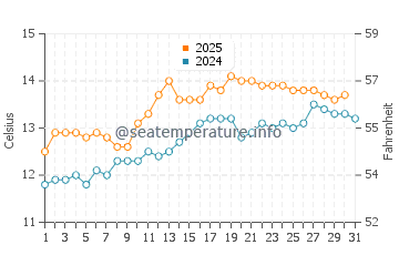Port Ellen water temp chart in July