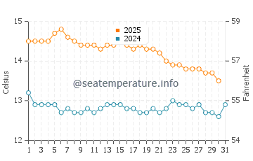 Temperature dell'acqua a Port Elliot a luglio