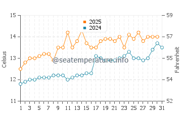 Port Erroll water temp chart in July