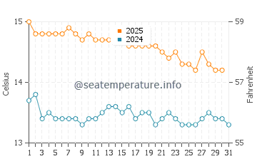 Port Fairy water temp chart in July