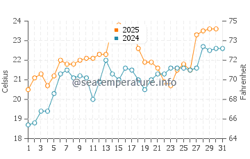 Port Franks water temp chart in July