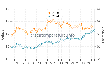 Port Gaverne water temp chart in July