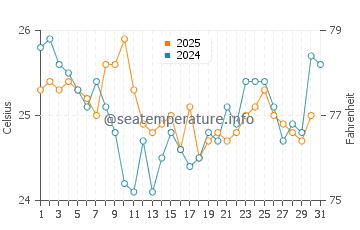 Port-Gentil water temp chart in July