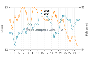 Port Germein water temp chart in July