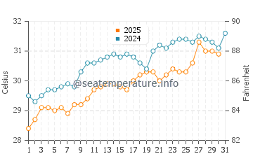 Port Ghalib water temp chart in July