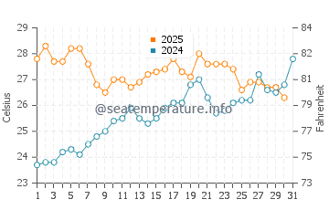 Port Ginesta water temp chart in July