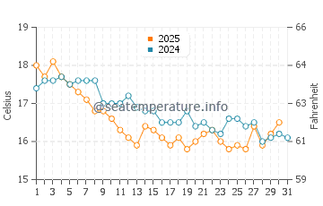 Temperature dell'acqua a Port Hacking a luglio