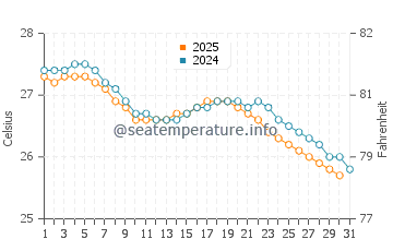 Port Harcourt water temp chart in July