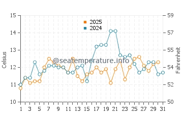 Port Hardy water temp chart in July