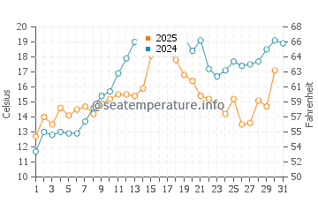 Temperature dell'acqua a Port Hawkesbury a luglio