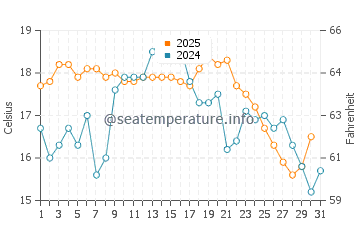 Port Hueneme water temp chart in July