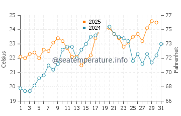 Wassertemperatur Port Jefferson im Juli