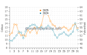 Temperatura da água em Port Joli em julho