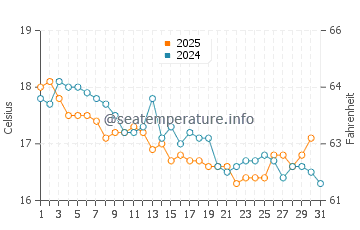 Port Kembla water temp chart in July