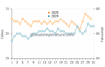 Port Klang water temp chart in July